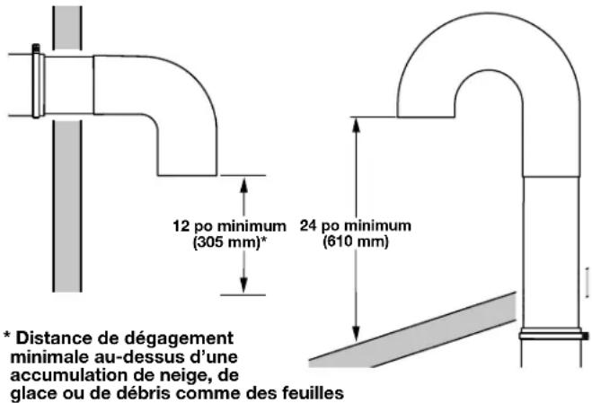 12 po minimum (305 mm)* 24 po minimum (610 mm) * Distance de dégagement minimale au-dessus d'une accumulation de neige, de glace ou de débris comme des feuilles