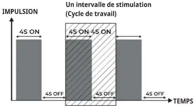 Antelope Corefit II - Programmes avec Cycle de travail - 1