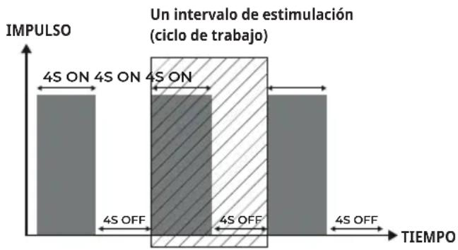 Antelope Corefit II - Programas con ciclo de trabajo - 1