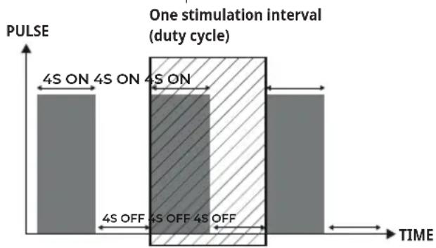 Antelope Corefit II - Programs with a duty cycle - 1