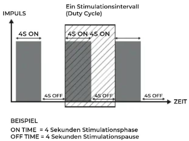 Antelope Corefit II - Programme mit Duty Cycle - 1