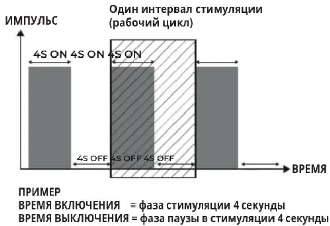 Antelope Corefit II - Программы с рабочим циклом - 1