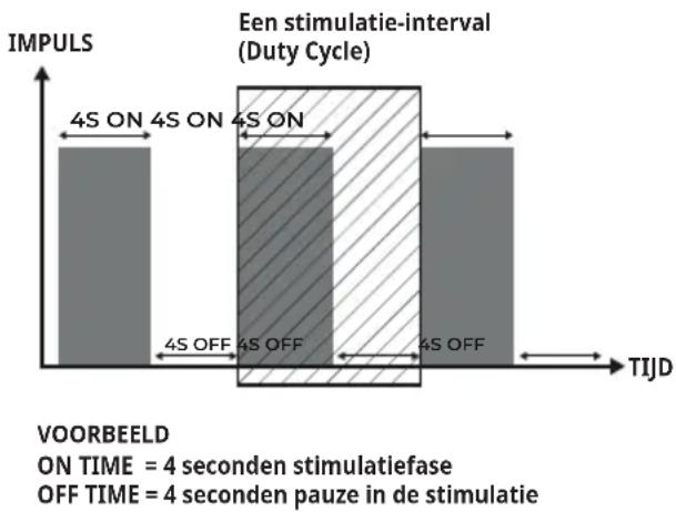 Antelope Corefit II - Programma's met Duty Cycle - 1