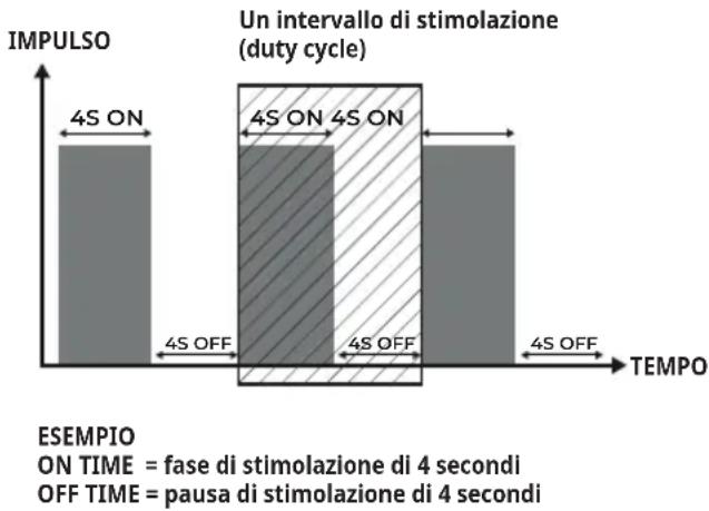 Antelope Corefit II - Programmi con duty cycle - 1