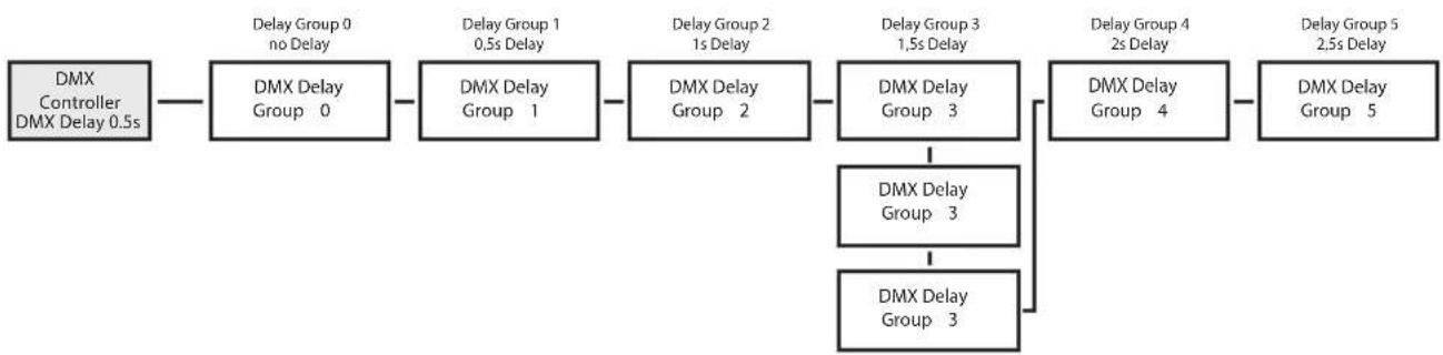 Cameo Studio PAR 4 G2 - DMX-DELAY - 4