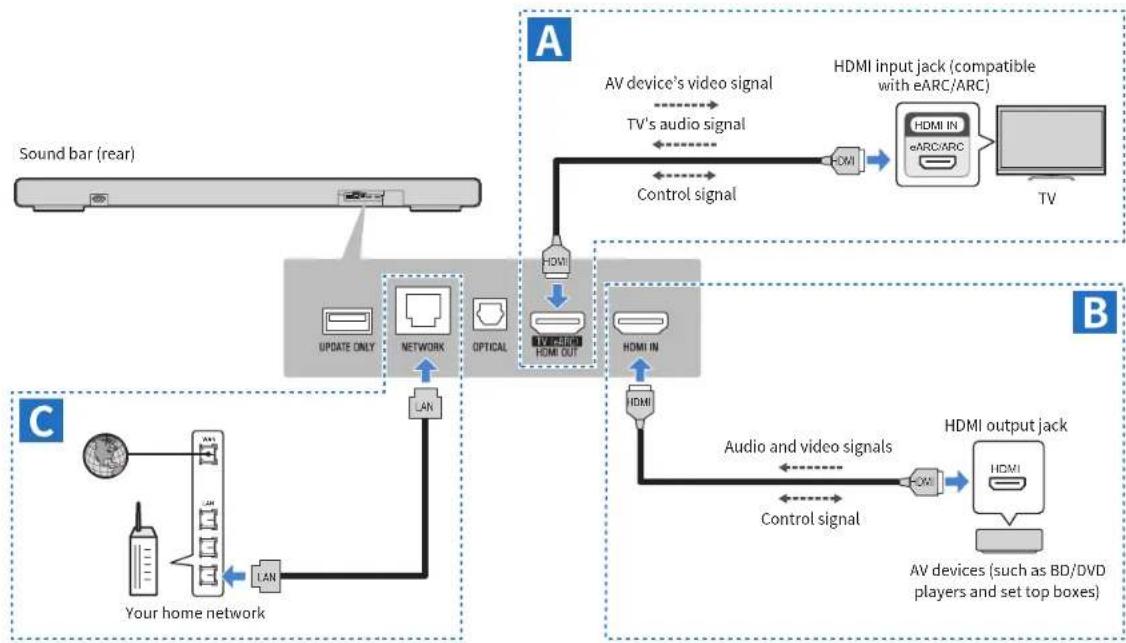 YAMAHA True X Bar 90A SR-X90A - Connecting devices - 1