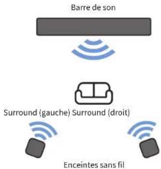 Barre de son Surround (gauche) Surround (droit) Enceintes sans fil