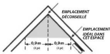 KIDDE P4010ACLEDSCA-2 - Emplacements recommandés - 4