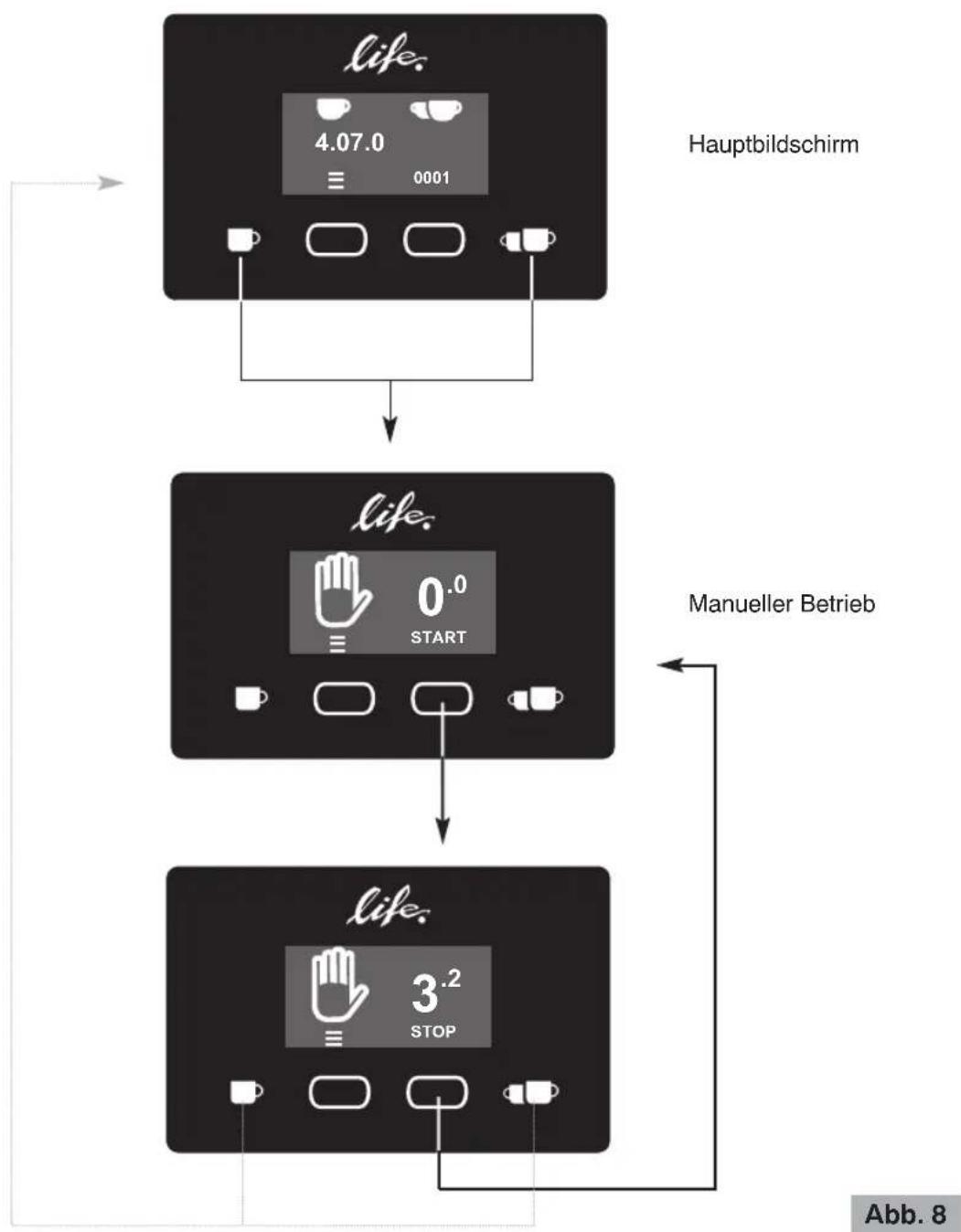 Ceado Life S - Manueller Betrieb (siehe Abb. 8) - 3