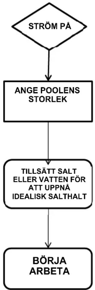 GRE GSS50 - Grundläggande process - 1