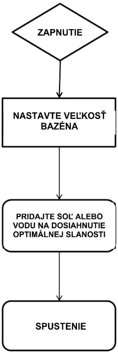 GRE GSS50 - Základný proces - 1