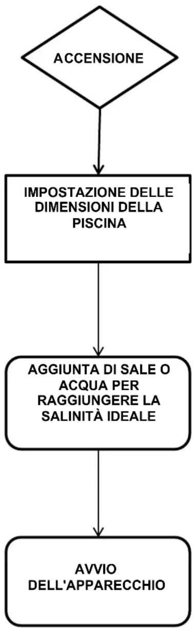 GRE GSS50 - Processo di base - 1
