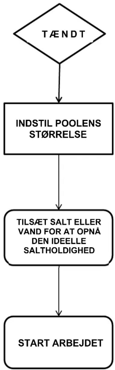 GRE GSS50 - Grundlæggende proces - 1