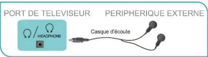 HISENSE 43A6Q - Connexion d'un écouteur - 1