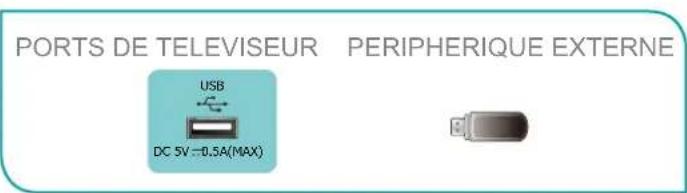 HISENSE 43A6Q - Connexion d'un périphérique USB - 1
