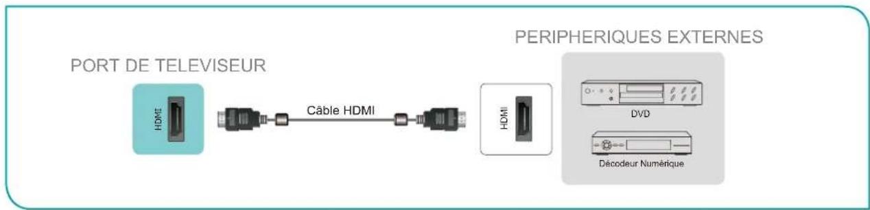 HISENSE 75A6Q - Connexion d'un périphérique AV avec un cable HDMI - 1