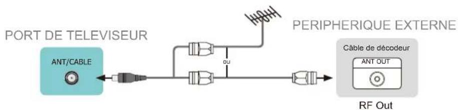 HISENSE 75A6Q - Connexion d'une antenné, d'un cable de décodeur ou d'un récepteur satellite - 1