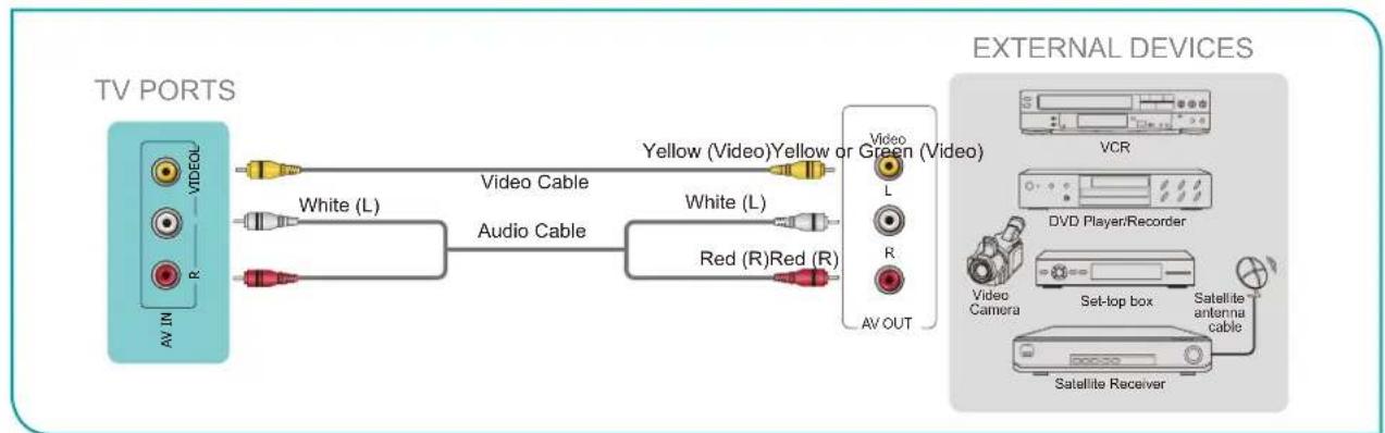 HISENSE 75A6Q - Connecting a satellite receiver, DVD player or other audio visual (AV) devices with a composite video cable (yellow/white/red) - 1