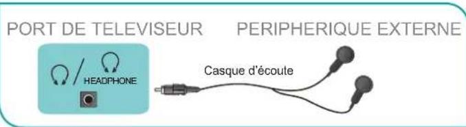 HISENSE 75A6Q - Connexion d'un écouteur - 1