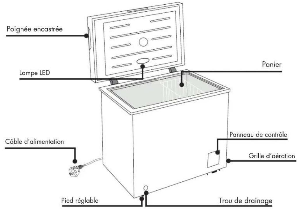Poignée encastrée Lampe LED Panier Câble d'alimentation Pied réglable Panneau de contrôle Grille d'aération Trou de drainage