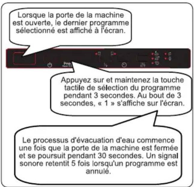 Lorsque la porte de la machine est ouverte, le dernier programme sélectionné est affiché à l'écran. Appuyez sur et maintenez la touche tactile de sélection du programme pendant 3 secondes. Au bout de 3 secondes, « 1 » s'affiche sur l'écran. Le processus d'évacuation d'eau commence une fois que la porte de la machine est fermée et se poursuit pendant 30 secondes. Un signal sonore retentit 5 fois lorsqu'un programme est annulé.