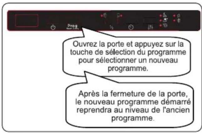 Ouvrez la porte et appuyez sur la touche de sélection du programme pour sélectionner un nouveau programme. Après la fermeture de la porte, le nouveau programme démarré reprendra au niveau de l'ancien programme.