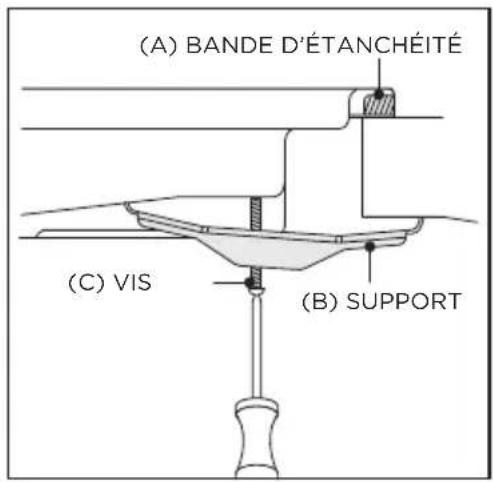 (A) BANDE D'ÉTANCHÉITÉ (C) VIS (B) SUPPORT