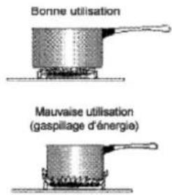 FAR CG606021W - B - Utilisation de la plaque de cuisson - 2