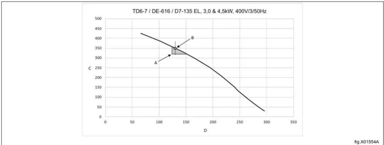 ELECTROLUX TD6-7 - Diagramme avec courbe de baiser de pression - 1