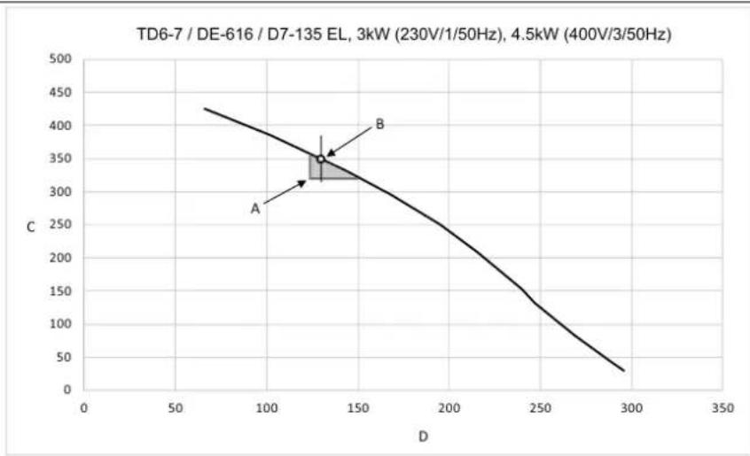ELECTROLUX TD6-7 - Diagramme avec courbe de baiser de pression - 2