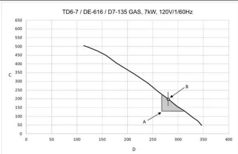 ELECTROLUX TD6-7 - Diagramme avec courbe de baiser de pression - 6