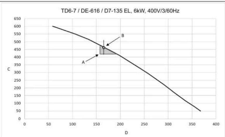 ELECTROLUX TD6-7 - Diagramme avec courbe de baiser de pression - 4