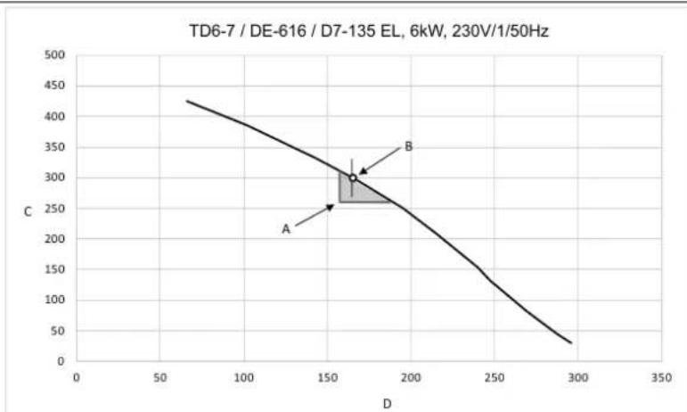 ELECTROLUX TD6-7 - Diagramme avec courbe de baiser de pression - 5