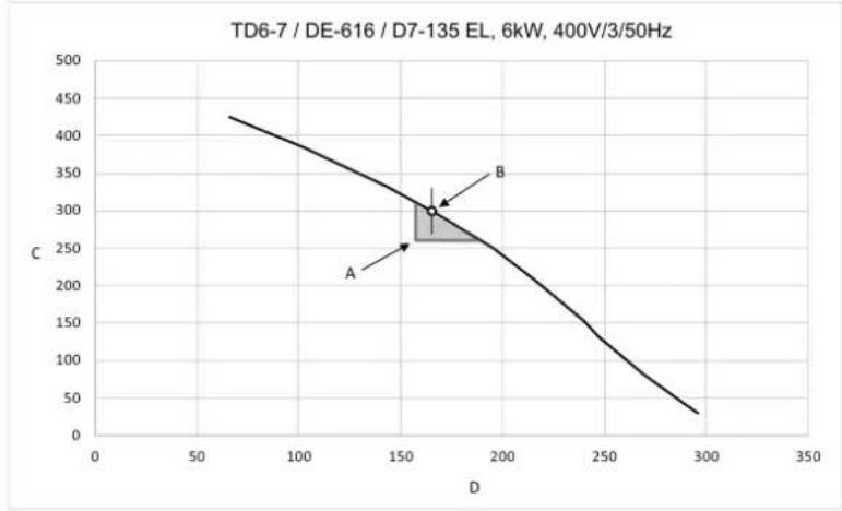 ELECTROLUX TD6-7 - Diagramme avec courbe de baiser de pression - 3