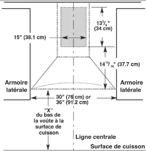 15" (38.1 cm) 13³/₈" (34 cm) 14¹³/₁⁶" (37.7 cm) Armoire latérale 30" (76 cm) or 36" (91.2 cm) Armoire latérale "X" du bas de la voûte à la surface de cuisson Ligne centrale Surface de cuisson
