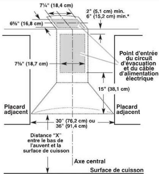 7½" (18,4 cm) 6½" (16,8 cm) 2" (5,1 cm) min. 6" (15,2 cm) min.* 7½" (18,7 cm) Point d'entrée du circuit d'évacuation et du câble d'alimentation électrique 15" (38,1 cm) Placard adjacent Placard adjacent 30" (76,2 cm) ou 36" (91,4 cm) Distance "X" entre le bas de l'auvent et la surface de cuisson Axe central Surface de cuisson