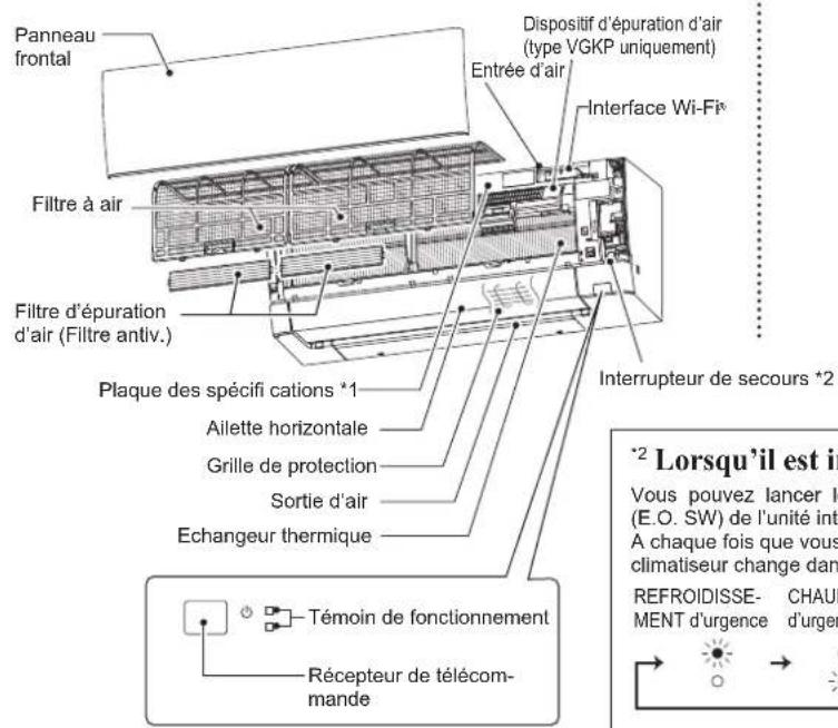 Panneau frontal Filtre à air Filtre d'épuration d'air (Filtre antiv.) Plaque des spécifi cations *1 Ailette horizontale Grille de protection Sortie d'air Echangeur thermique Témoin de fonctionnement Récepteur de télécom- mande Dispositif d'épuration d'air (type VGKP uniquement) Entrée d'air Interface Wi-Fi* Interrupteur de secours *2 *2 Lorsqu'il est in Vous pouvez lancer le (E.O. SW) de l'unité int A chaque fois que vous climatiseur change dan REFROIDISSE- MENT d'urgence CHAUI- d'urger