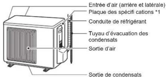 Entrée d'air (arrière et latérale) Plaque des spécifi cations *1 Conduite de réfrigérant Tuyau d'évacuation des condensats Sortie d'air Sortie de condensats