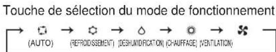 Touche de sélection du mode de fonctionnement (AUTO) → (REFROID/SSEMENT) → (DESHUNIDIFICATION) (CHAUFFAGE) (VENTILATION)
