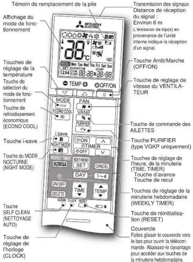 Témoin de remplacement de la pile Transmission des signaux Distance de réception du signal : Environ 6 m L'émission de bip(s) en provenance de l'unité interne indique la réception d'un signal. Affichage du mode de fonc- tionnement 38°C WEEKLY Mon Tue Wed Thu Fri Set Sun SET CLOCK ON OFF 1234 ON 88:28+28:88 Touche Arrêt/Marche (OFF/ON) Touche de réglage de vitesse du VENTILA- TEUR Touches de réglage de la température Touche de sélection du mode de fonc- tionnement MODE FAN ECONO COOL VANE PURIFIER i save ON NIGHT MODE TIMER OFF Touche de commande des AILETTES Touche PURIFIER (type VGKP uniquement) Touches de réglage de l'heure, de la minuterie (TIME, TIMER) Touche d'avance Touche de recul Touches de réglage de la minuterie hebdomadaire (WEEKLY TIMER) Touche de réinitialisa- tion (RESET) Couvercle Faites glisser le couvercle vers le bas pour ouvrir la télécom- mande. Abaissez-le davantage pour accéder aux touches de la minuterie hebdomadaire. Touches de réglage de l'horloge (CLOCK)