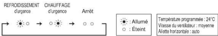 REFROIDISSEMENT d'urgence CHAUFFAGE d'urgence Arrêt Allumé Éteint Température programmée : 24°C Vitesse du ventilateur : moyenne Ailette horizontale : auto