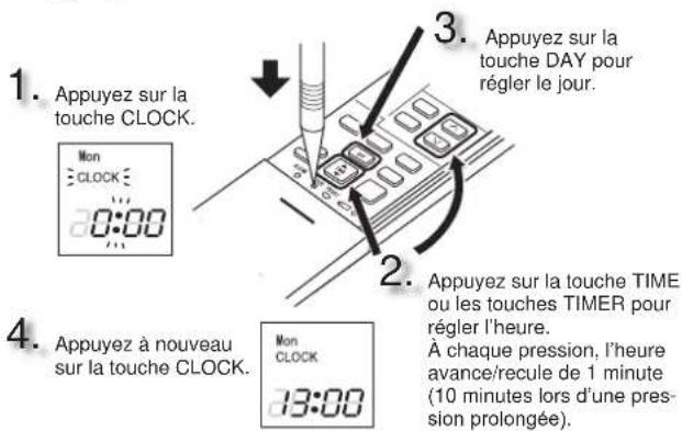1. Appuyez sur la touche CLOCK. 2. Appuyez sur la touche DAY pour régler le jour. 3. Appuyez sur la touche DAY pour régler le jour. 4. Appuyez à nouveau sur la touche CLOCK. 5. Appuyez sur la touche TIME ou les touches TIMER pour régler l'heure. À chaque pression, l'heure avance/recule de 1 minute (10 minutes lors d'une pres- sion prolongée).