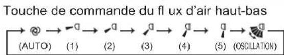 Touche de commande du flux d'air haut-bas (AUTO) (1) (2) (3) (4) (5) (OSCILLATION)