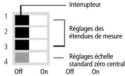 1 2 3 4 Off On Interrupteur Réglages des étendues de mesure Réglages échelle standard zéro central Off On