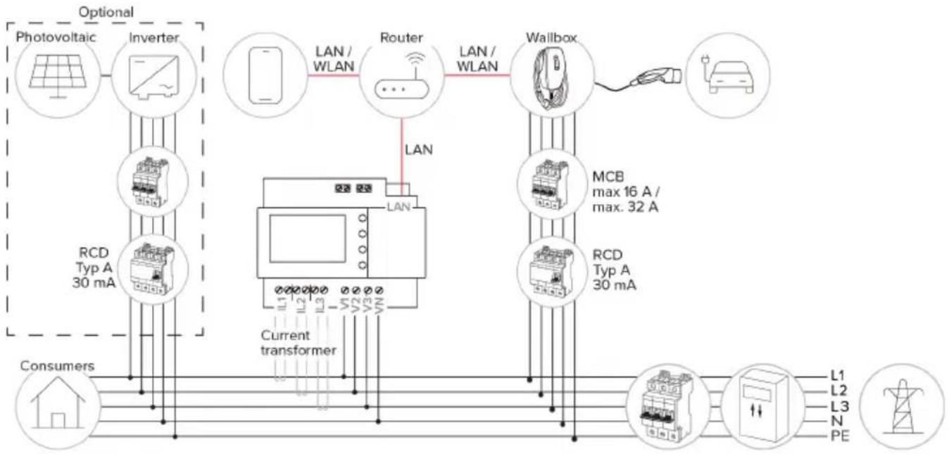 Mennekes AMTRON 4You 560 11 - Opbygning - 2
