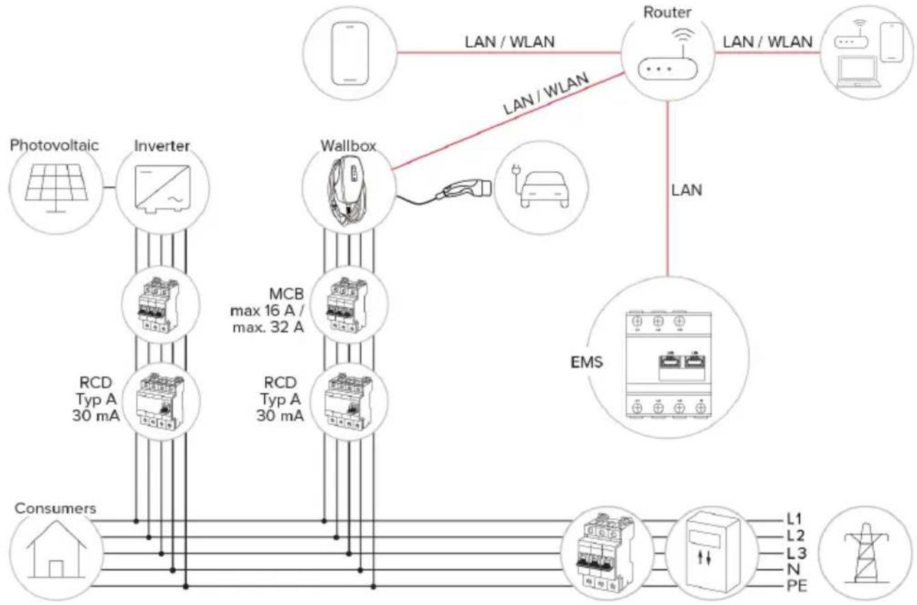 Mennekes AMTRON 4You 560 11 - Sistema de gestión de la energía - 4