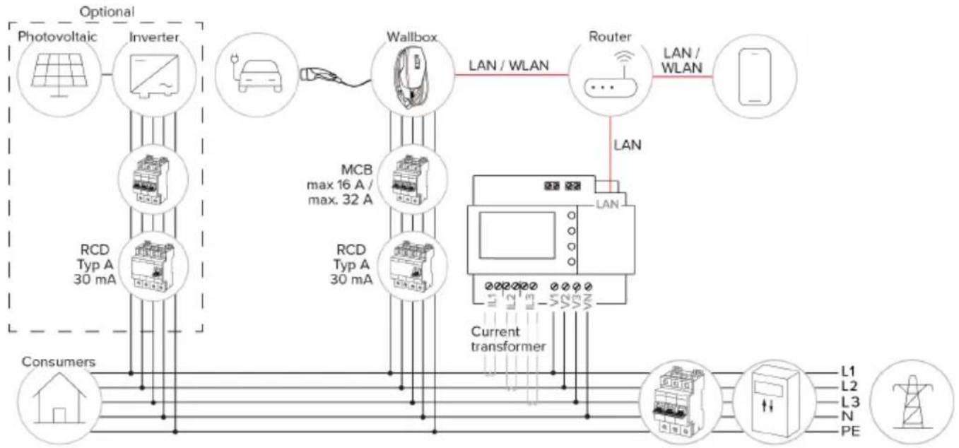 Mennekes AMTRON 4You 560 11 - Budowa - 1