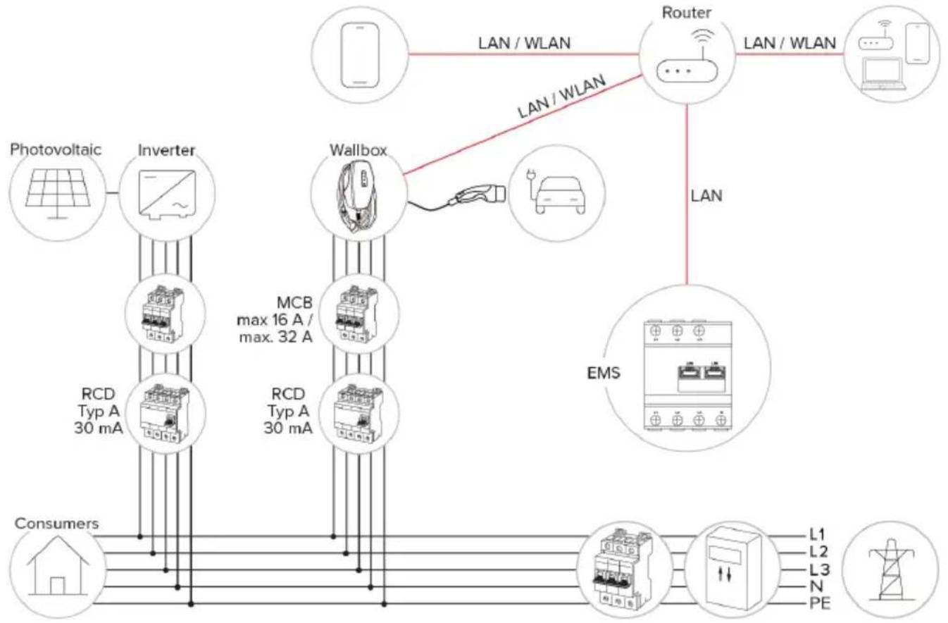 Mennekes AMTRON 4You 560 11 - System zarządzania energią - 4