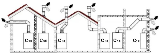 COINTRA CETI 15-N - Connection with coaxial pipes - 1