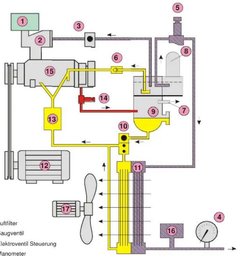 Prebena SK 15-10 - C.1 - Allgemeiner Aufbau – Funktionsdiagramm Modell: SK-7.5-10 - 2